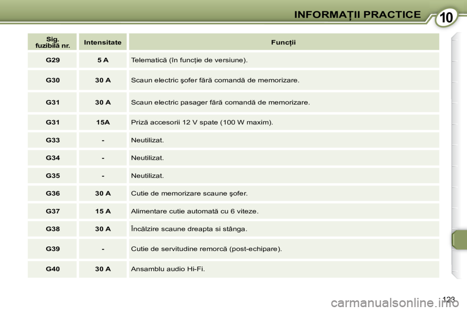 Peugeot 407 2007  Manualul de utilizare (in Romanian) 10�I�N�F�O�R�M�A�I�I� �P�R�A�C�T�I�C�E
�1�2�3
�S�i�g�.� 
�f�u�z�i�b�i�l � �n�r�. �I�n�t�e�n�s�i�t�a�t�e
�F�u�n�c �i�i
�G�2�9 �5� �A �T�e�l�e�m�a�t�i�c � �(�î�n� �f�u�n�c=�i�e� �d�e� �v�e�r�s�i�