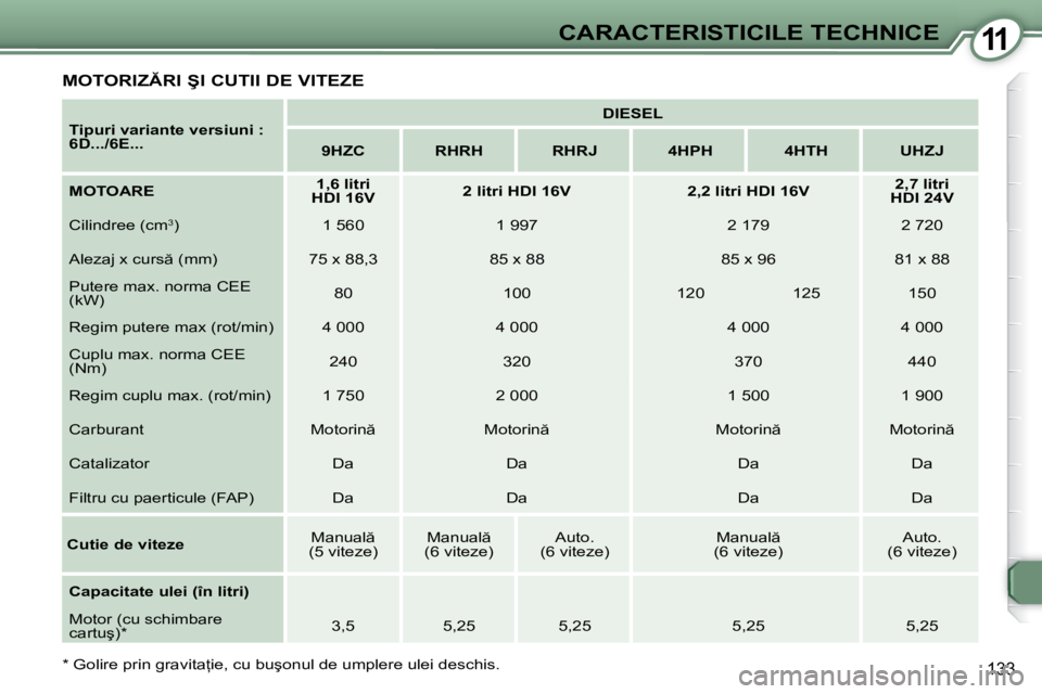 Peugeot 407 2007  Manualul de utilizare (in Romanian) 11CARACTERISTICILE TECHNICE
133
�M�O�T�O�R�I�Z�R�I� �Ş�I� �C�U�T�I�I� �D�E� �V�I�T�E�Z�E
Tipuri variante versiuni :  
�6�D�.�.�.�/�6�E�.�.�.�D�I�E�S�E�L
9HZC RHRH RHRJ �4�H�P�H �4�H�T�H �U�H�Z�J
MO