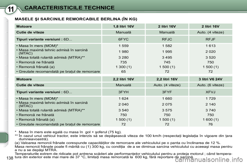 Peugeot 407 2007  Manualul de utilizare (in Romanian) 11CARACTERISTICILE TECHNICE
138
�M�A�S�E�L�E� �Ş�I� �S�A�R�C�I�N�I�L�E� �R�E�M�O�R�C�A�B�I�L�E� �B�E�R�L�I�N�A� �(�Î�N� �K�G�)
�*�  �M�a�s�a� �î�n� �m�e�r�s� �e�s�t�e� �e�g�a�l � �c�u� �m�a�s�a� �