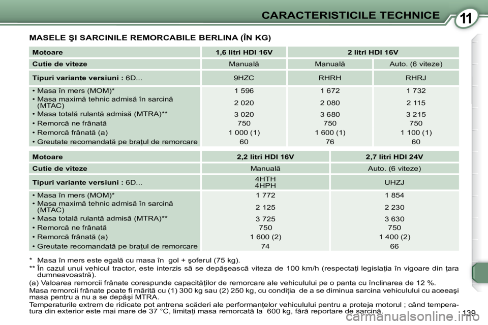 Peugeot 407 2007  Manualul de utilizare (in Romanian) 11CARACTERISTICILE TECHNICE
139
�M�A�S�E�L�E� �Ş�I� �S�A�R�C�I�N�I�L�E� �R�E�M�O�R�C�A�B�I�L�E� �B�E�R�L�I�N�A� �(�Î�N� �K�G�)
�*�  �M�a�s�a� �î�n� �m�e�r�s� �e�s�t�e� �e�g�a�l � �c�u� �m�a�s�a� �