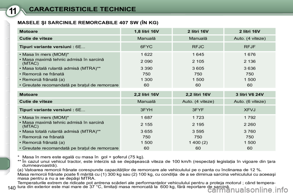 Peugeot 407 2007  Manualul de utilizare (in Romanian) 11CARACTERISTICILE TECHNICE
140
�M�A�S�E�L�E� �Ş�I� �S�A�R�C�I�N�I�L�E� �R�E�M�O�R�C�A�B�I�L�E� �4�0�7� �S�W� �(�Î�N� �K�G�)
Motoare�1�,�8� �l�i�t�r�i� �1�6�V �2� �l�i�t�r�i� �1�6�V �2� �l�i�t�r�i� 