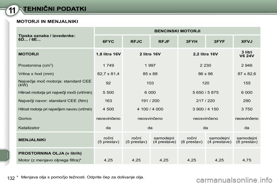 Peugeot 407 2007  Priročnik za lastnika (in Slovenian) �1�1
�1�3�2
�M�O�T�O�R�J�I� �I�N� �M�E�N�J�A�L�N�I�K�I
�T�i�p�s�k�a� �o�z�n�a�k�a� �/� �i�z�v�e�d�e�n�k�e�:� �6�D�.�.�.� �/� �6�E�.�.�.
�B�E�N�C�I�N�S�K�I� �M�O�T�O�R�J�I
�6�F�Y�C�R�F�J�C�R�F�J�F�3�F�