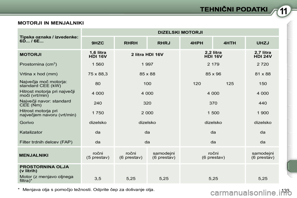 Peugeot 407 2007  Priročnik za lastnika (in Slovenian) �1�1
�1�3�3
�M�O�T�O�R�J�I� �I�N� �M�E�N�J�A�L�N�I�K�I
�T�i�p�s�k�a� �o�z�n�a�k�a� �/� �i�z�v�e�d�e�n�k�e�:� �6�D�.�.�.� �/� �6�E�.�.�.
�D�I�Z�E�L�S�K�I� �M�O�T�O�R�J�I
�9�H�Z�C�R�H�R�H�R�H�R�J�4�H�P�