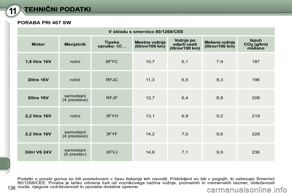 Peugeot 407 2007  Priročnik za lastnika (in Slovenian) �1�1
�1�3�6
�V� �s�k�l�a�d�u� �s� �s�m�e�r�n�i�c�o� �8�0�/�1�2�6�8�/�C�E�E
�M�o�t�o�r�M�e�n�j�a�l�n�i�k�T�i�p�s�k�e� �o�z�n�a�k�e�:� �6�E�.�.�.�M�e�s�t�n�a� �v�o�ž�n�j�a� �(�l�i�t�r�o�v�/�1�0�0� �k�m