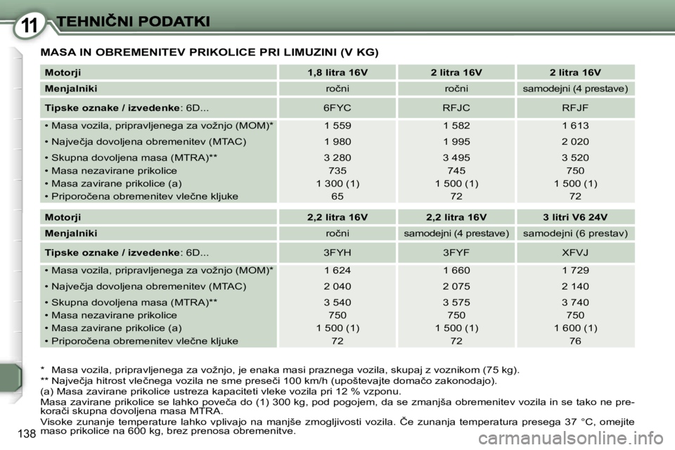 Peugeot 407 2007  Priročnik za lastnika (in Slovenian) �1�1
�1�3�8
�M�A�S�A� �I�N� �O�B�R�E�M�E�N�I�T�E�V� �P�R�I�K�O�L�I�C�E� �P�R�I� �L�I�M�U�Z�I�N�I� �(�V� �K�G�)
�*�  �M�a�s�a� �v�o�z�i�l�a�,� �p�r�i�p�r�a�v�l�j�e�n�e�g�a� �z�a� �v�o�ž�n�j�o�,� �j�e�
