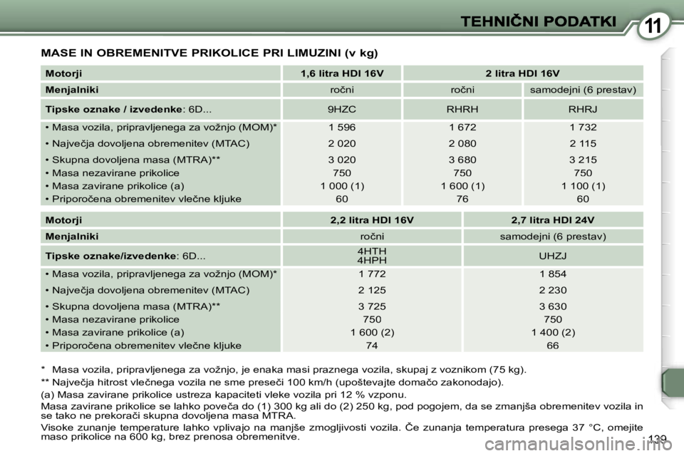 Peugeot 407 2007  Priročnik za lastnika (in Slovenian) �1�1
�1�3�9
�M�A�S�E� �I�N� �O�B�R�E�M�E�N�I�T�V�E� �P�R�I�K�O�L�I�C�E� �P�R�I� �L�I�M�U�Z�I�N�I� �(�v� �k�g�)
�*�  �M�a�s�a� �v�o�z�i�l�a�,� �p�r�i�p�r�a�v�l�j�e�n�e�g�a� �z�a� �v�o�ž�n�j�o�,� �j�e�