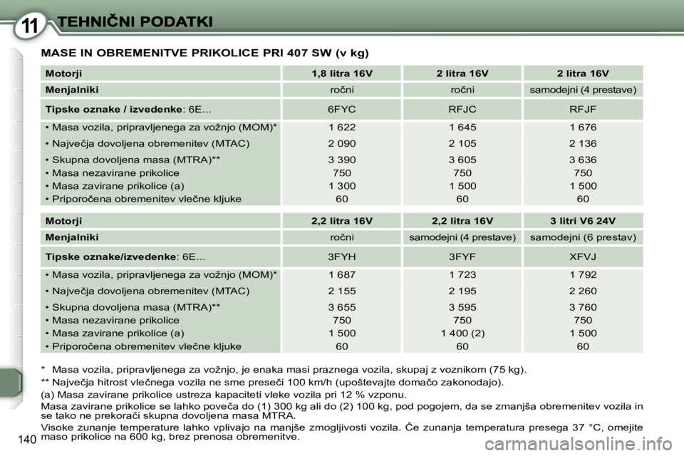 Peugeot 407 2007  Priročnik za lastnika (in Slovenian) �1�1
�1�4�0
�M�A�S�E� �I�N� �O�B�R�E�M�E�N�I�T�V�E� �P�R�I�K�O�L�I�C�E� �P�R�I� �4�0�7� �S�W� �(�v� �k�g�)� 
�M�o�t�o�r�j�i�1�,�8� �l�i�t�r�a� �1�6�V�2� �l�i�t�r�a� �1�6�V�2� �l�i�t�r�a� �1�6�V
�M�e�n