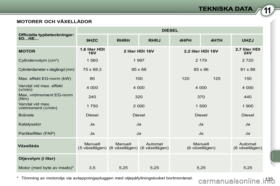 Peugeot 407 2007  Ägarmanual (in Swedish) �1�1
�1�3�3
�M�O�T�O�R�E�R� �O�C�H� �V�Ä�X�E�L�L�Å�D�O�R
�O�f�ﬁ�c�i�e�l�l�a� �t�y�p�b�e�t�e�c�k�n�i�n�g�a�r�:� �6�D�.�.�.�/�6�E�.�.�.
�D�I�E�S�E�L
�9�H�Z�C�R�H�R�H�R�H�R�J�4�H�P�H�4�H�T�H�U�H�Z�J
