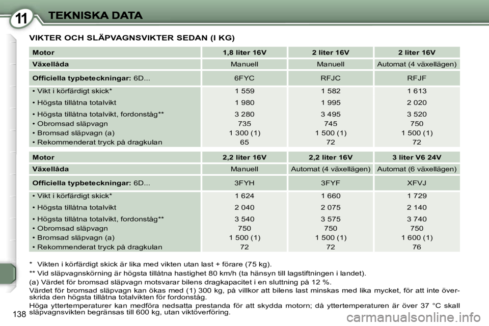 Peugeot 407 2007  Ägarmanual (in Swedish) �1�1
�1�3�8
�V�I�K�T�E�R� �O�C�H� �S�L�Ä�P�V�A�G�N�S�V�I�K�T�E�R� �S�E�D�A�N� �(�I� �K�G�)
�*�  �V�i�k�t�e�n� �i� �k�ö�r�f�ä�r�d�i�g�t� �s�k�i�c�k� �ä�r� �l�i�k�a� �m�e�d� �v�i�k�t�e�n� �u�t�a�n� 