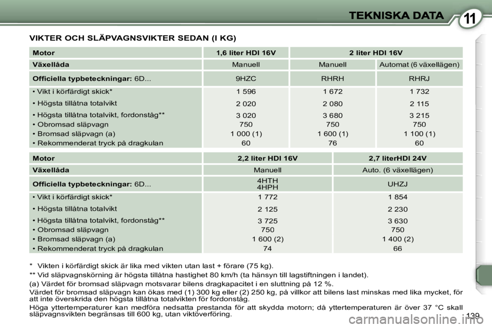 Peugeot 407 2007  Ägarmanual (in Swedish) �1�1
�1�3�9
�V�I�K�T�E�R� �O�C�H� �S�L�Ä�P�V�A�G�N�S�V�I�K�T�E�R� �S�E�D�A�N� �(�I� �K�G�)
�*�  �V�i�k�t�e�n� �i� �k�ö�r�f�ä�r�d�i�g�t� �s�k�i�c�k� �ä�r� �l�i�k�a� �m�e�d� �v�i�k�t�e�n� �u�t�a�n� 