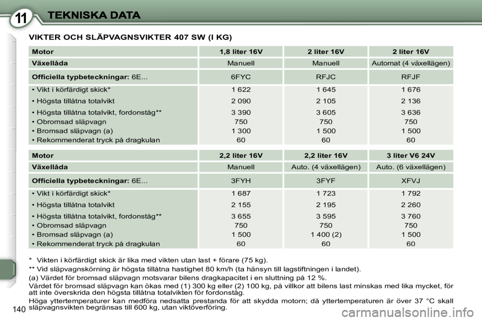 Peugeot 407 2007  Ägarmanual (in Swedish) �1�1
�1�4�0
�V�I�K�T�E�R� �O�C�H� �S�L�Ä�P�V�A�G�N�S�V�I�K�T�E�R� �4�0�7� �S�W� �(�I� �K�G�)
�M�o�t�o�r�1�,�8� �l�i�t�e�r� �1�6�V�2� �l�i�t�e�r� �1�6�V�2� �l�i�t�e�r� �1�6�V
�V�ä�x�e�l�l�å�d�a�M�a�