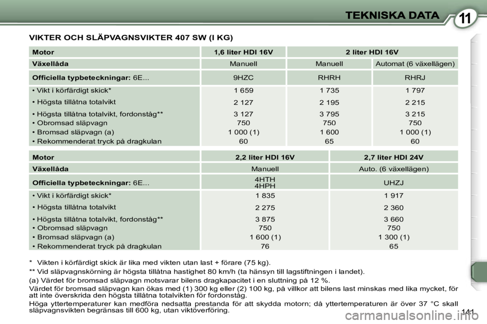 Peugeot 407 2007  Ägarmanual (in Swedish) �1�1
�1�4�1
�V�I�K�T�E�R� �O�C�H� �S�L�Ä�P�V�A�G�N�S�V�I�K�T�E�R� �4�0�7� �S�W� �(�I� �K�G�)
�*�  �V�i�k�t�e�n� �i� �k�ö�r�f�ä�r�d�i�g�t� �s�k�i�c�k� �ä�r� �l�i�k�a� �m�e�d� �v�i�k�t�e�n� �u�t�a�n
