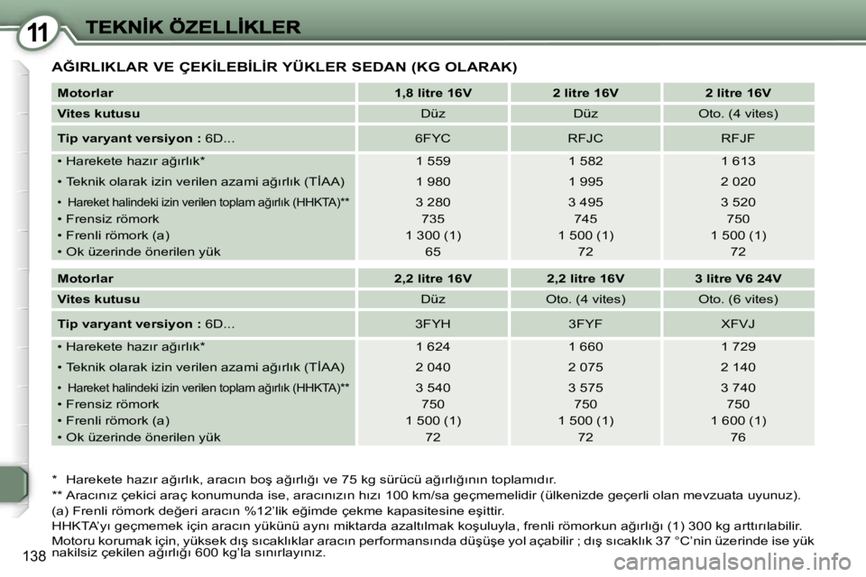 Peugeot 407 2007  Kullanım Kılavuzu (in Turkish) �1�1
�1�3�8
�A�Ğ�I�R�L�I�K�L�A�R� �V�E� �Ç�E�K�İ�L�E�B�İ�L�İ�R� �Y�Ü�K�L�E�R� �S�E�D�A�N� �(�K�G� �O�L�A�R�A�K�)
�*�  �H�a�r�e�k�e�t�e� �h�a�z�ı�r� �a�ğ�ı�r�l�ı�k�,� �a�r�a�c�ı�n� �b�o�ş� 