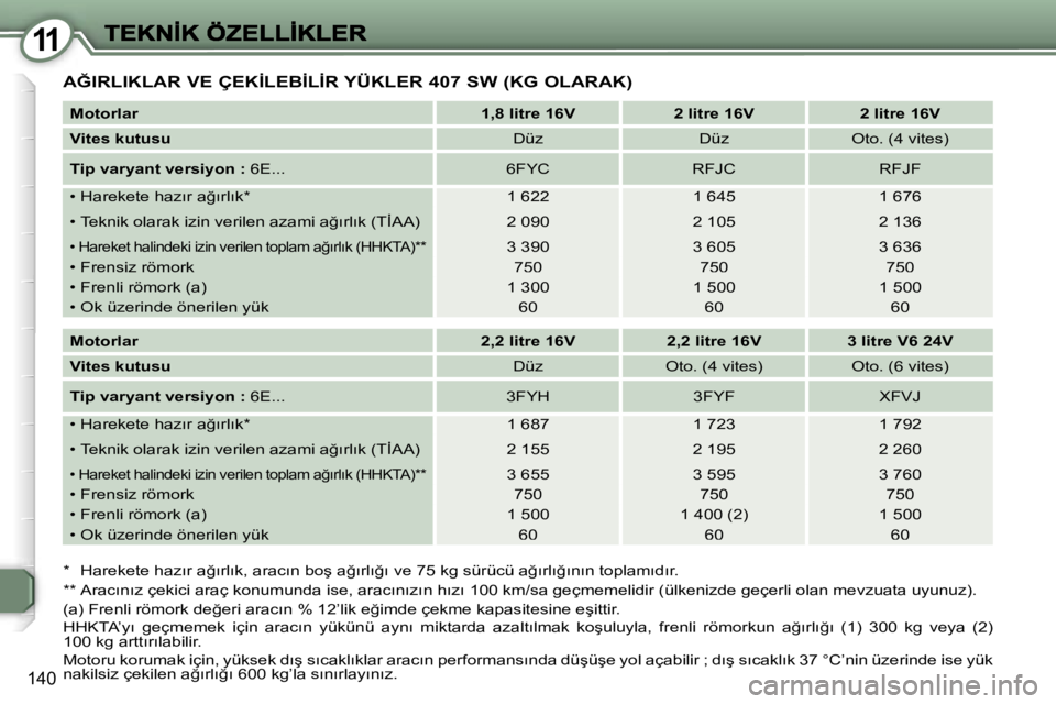 Peugeot 407 2007  Kullanım Kılavuzu (in Turkish) �1�1
�1�4�0
�A�Ğ�I�R�L�I�K�L�A�R� �V�E� �Ç�E�K�İ�L�E�B�İ�L�İ�R� �Y�Ü�K�L�E�R� �4�0�7� �S�W� �(�K�G� �O�L�A�R�A�K�)
�M�o�t�o�r�l�a�r�1�,�8� �l�i�t�r�e� �1�6�V�2� �l�i�t�r�e� �1�6�V�2� �l�i�t�r�e�
