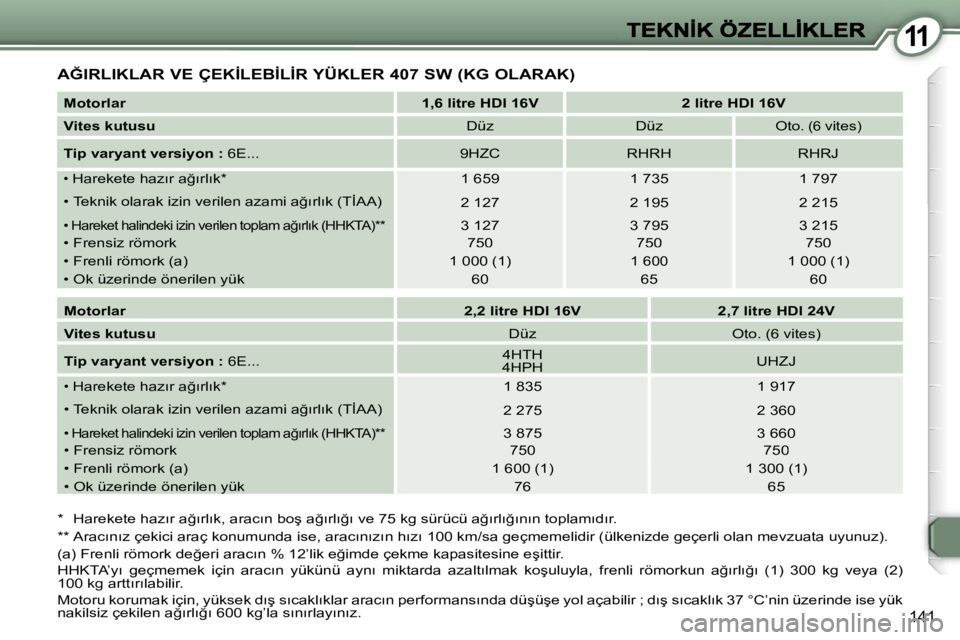 Peugeot 407 2007  Kullanım Kılavuzu (in Turkish) �1�1
�1�4�1
�A�Ğ�I�R�L�I�K�L�A�R� �V�E� �Ç�E�K�İ�L�E�B�İ�L�İ�R� �Y�Ü�K�L�E�R� �4�0�7� �S�W� �(�K�G� �O�L�A�R�A�K�)
�*�  �H�a�r�e�k�e�t�e� �h�a�z�ı�r� �a�ğ�ı�r�l�ı�k�,� �a�r�a�c�ı�n� �b�o�ş