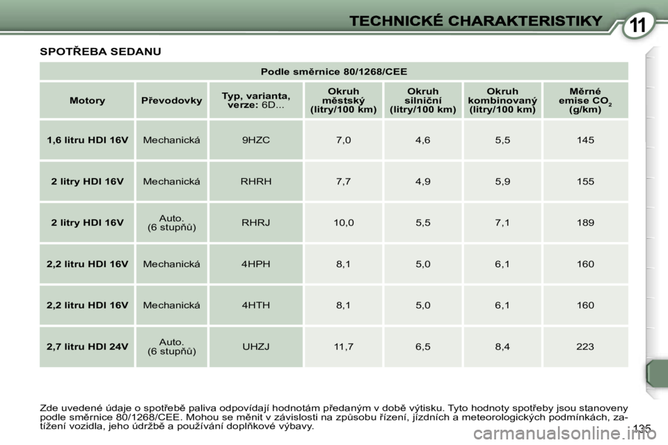Peugeot 407 2007  Návod k obsluze (in Czech) �1�1
�1�3�5
�P�o�d�l�e� �s�m)�r�n�i�c�e� �8�0�/�1�2�6�8�/�C�E�E
�M�o�t�o�r�y�P9�e�v�o�d�o�v�k�y�T�y�p�,� �v�a�r�i�a�n�t�a�,� �v�e�r�z�e�:� �6�D�.�.�.
�O�k�r�u�h� �m)�s�t�s�k�ý� �(�l�i�t�r�y�/�1�0�