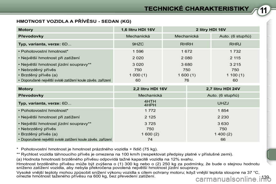 Peugeot 407 2007  Návod k obsluze (in Czech) �1�1
�1�3�9
�H�M�O�T�N�O�S�T� �V�O�Z�I�D�L�A� �A� �P8�Í�V(�S�U� �-� �S�E�D�A�N� �(�K�G�)
�*�  �P�o�h�o�t�o�v�o�s�t�n�í� �h�m�o�t�n�o�s�t� �j�e� �h�m�o�t�n�o�s�t� �p�r�á�z�d�n�é�h�o� �v�o�z�i�d�l