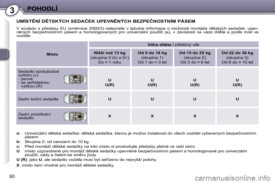 Peugeot 407 2007  Návod k obsluze (in Czech) �3
�6�0
�U�M�Í�S�T(�N�Í� �D(�T�S�K�Ý�C�H� �S�E�D�A�Č�E�K� �U�P�E�V�N(�N�Ý�C�H� �B�E�Z�P�E�Č�N�O�S�T�N�Í�M� �P�Á�S�E�M
�V�  �s�o�u�l�a�d�u�  �s�  �p9�e�d�p�i�s�y�  �E�U�  �(�s�m)�r�n�i�c�e