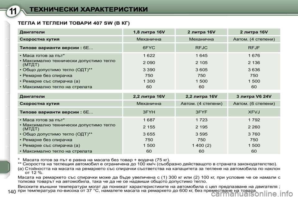 Peugeot 407 2007  Ръководство за експлоатация (in Bulgarian) �1�1
�1�4�0
i?ZbW� B� i?Zb?dB� ieYWgB� �4�0�7� �S�W� �(Y� aZ�)
>yb]wl_eb�1�,�8� ebljw� �1�6�V�2� ebljw� �1�6�V�2� ebljw� �1�6�V
hdhjhklÖw� dm