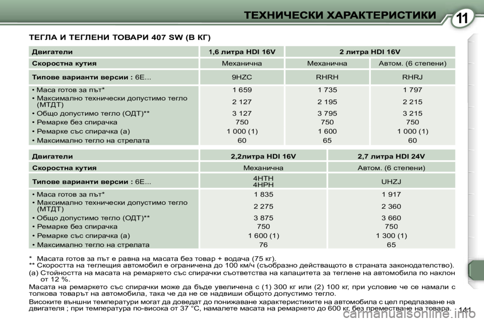 Peugeot 407 2007  Ръководство за експлоатация (in Bulgarian) �1�1
�1�4�1
i?ZbW� B� i?Zb?dB� ieYWgB� �4�0�7� �S�W� �(Y� aZ�)
�*�  cwkwlw� zhlhy� aw� itl� _� jwygw� gw� fwkwlw� x_a� lhywj� �+� yh^wq