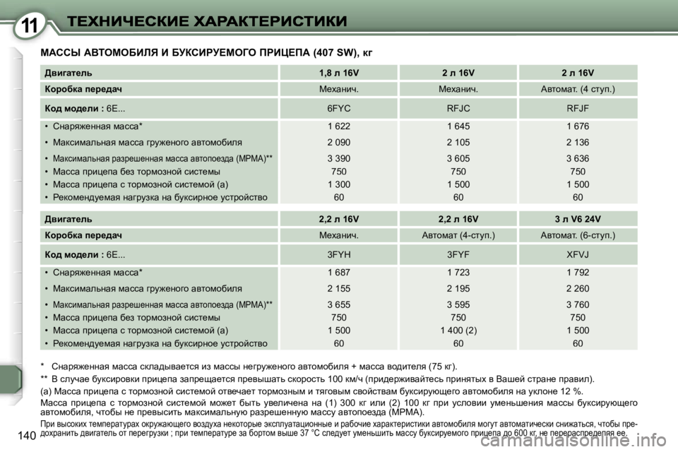 Peugeot 407 2007  Инструкция по эксплуатации (in Russian) �1�1
�1�4�0
cWhhr� WYieceXBbv� B� XjahBgj?ceZe� fgBm?fW� �(�4�0�7� �S�W�)�,� d]
>yb]wl_ev�1�,�8� e� �1�6�V�2� e� �1�6�V�2� e� �1�6�V
ahàhxdw� 