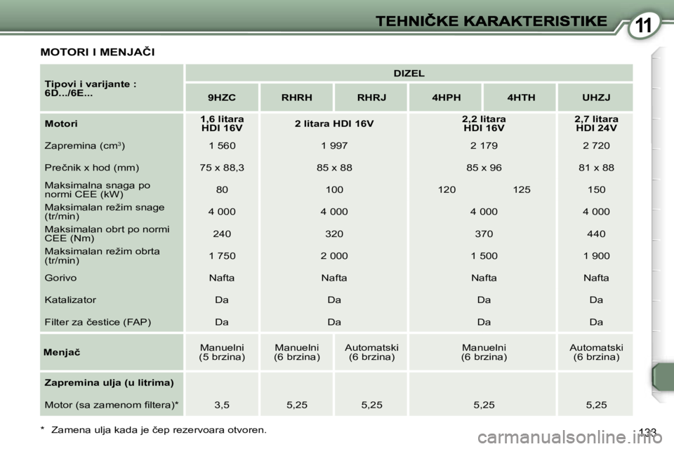 Peugeot 407 2007  Упутство за употребу (in Serbian) �1�1
�1�3�3
�M�O�T�O�R�I� �I� �M�E�N�J�A�Č�I
�T�i�p�o�v�i� �i� �v�a�r�i�j�a�n�t�e� �:�6�D�.�.�.�/�6�E�.�.�.
�D�I�Z�E�L
�9�H�Z�C�R�H�R�H�R�H�R�J�4�H�P�H�4�H�T�H�U�H�Z�J
�M�o�t�o�r�i�1�,�6� �l�i�t�a�r�