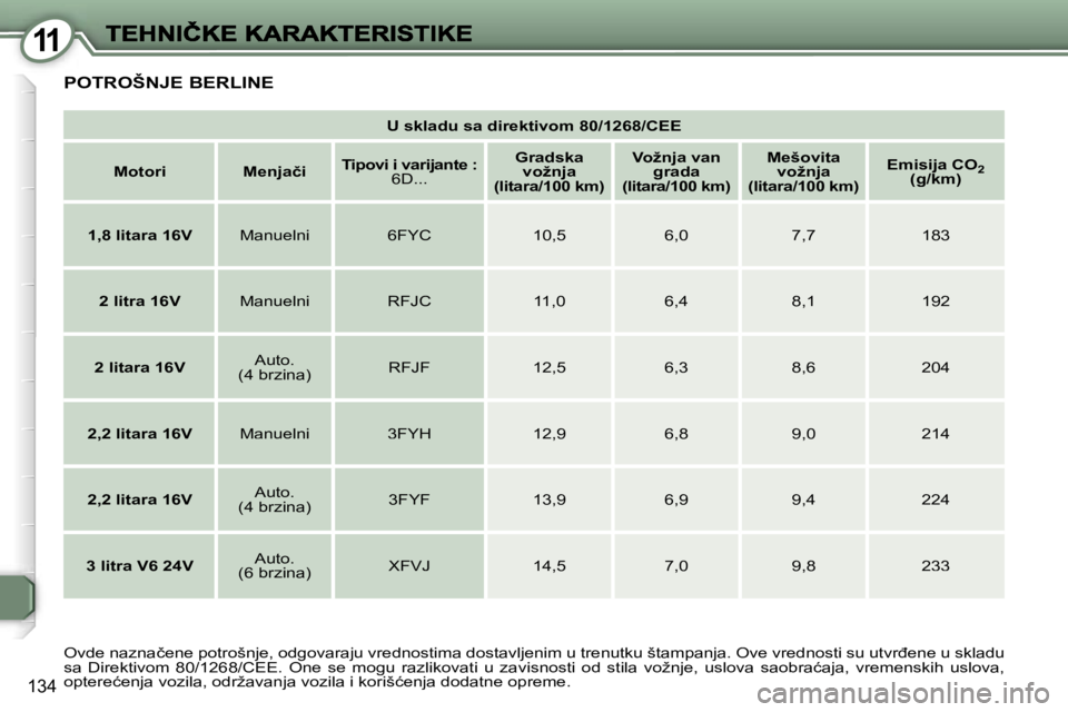 Peugeot 407 2007  Упутство за употребу (in Serbian) �1�1
�1�3�4
�U� �s�k�l�a�d�u� �s�a� �d�i�r�e�k�t�i�v�o�m� �8�0�/�1�2�6�8�/�C�E�E
�M�o�t�o�r�i�M�e�n�j�a�č�i�T�i�p�o�v�i� �i� �v�a�r�i�j�a�n�t�e� �:�6�D�.�.�.
�G�r�a�d�s�k�a� �v�o�ž�n�j�a� �(�l�i�t�a