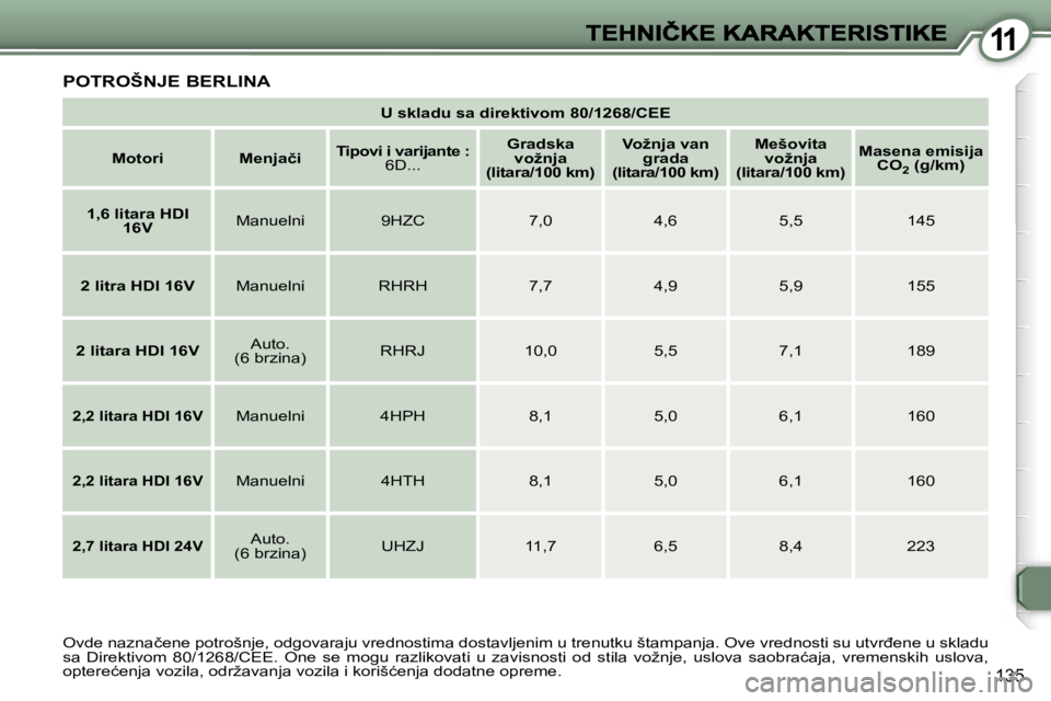 Peugeot 407 2007  Упутство за употребу (in Serbian) �1�1
�1�3�5
�U� �s�k�l�a�d�u� �s�a� �d�i�r�e�k�t�i�v�o�m� �8�0�/�1�2�6�8�/�C�E�E
�M�o�t�o�r�i�M�e�n�j�a�č�i�T�i�p�o�v�i� �i� �v�a�r�i�j�a�n�t�e� �:�6�D�.�.�.
�G�r�a�d�s�k�a� �v�o�ž�n�j�a� �(�l�i�t�a