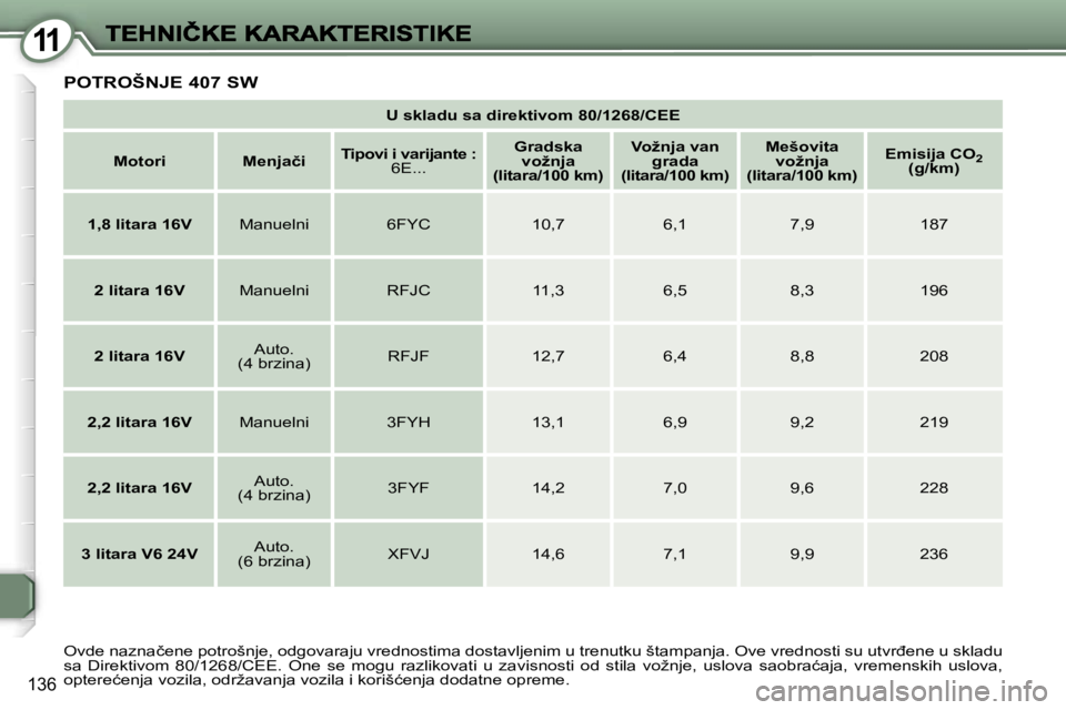 Peugeot 407 2007  Упутство за употребу (in Serbian) �1�1
�1�3�6
�U� �s�k�l�a�d�u� �s�a� �d�i�r�e�k�t�i�v�o�m� �8�0�/�1�2�6�8�/�C�E�E
�M�o�t�o�r�i�M�e�n�j�a�č�i�T�i�p�o�v�i� �i� �v�a�r�i�j�a�n�t�e� �:�6�E�.�.�.
�G�r�a�d�s�k�a� �v�o�ž�n�j�a� �(�l�i�t�a