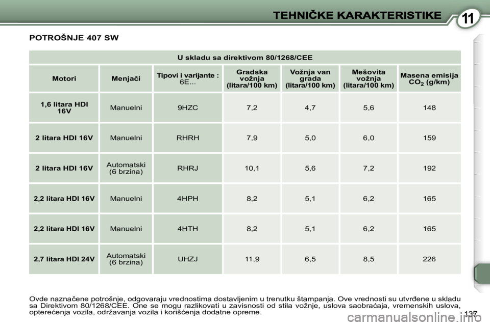 Peugeot 407 2007  Упутство за употребу (in Serbian) �1�1
�1�3�7
�U� �s�k�l�a�d�u� �s�a� �d�i�r�e�k�t�i�v�o�m� �8�0�/�1�2�6�8�/�C�E�E
�M�o�t�o�r�i�M�e�n�j�a�č�i�T�i�p�o�v�i� �i� �v�a�r�i�j�a�n�t�e� �:�6�E�.�.�.
�G�r�a�d�s�k�a� �v�o�ž�n�j�a� �(�l�i�t�a