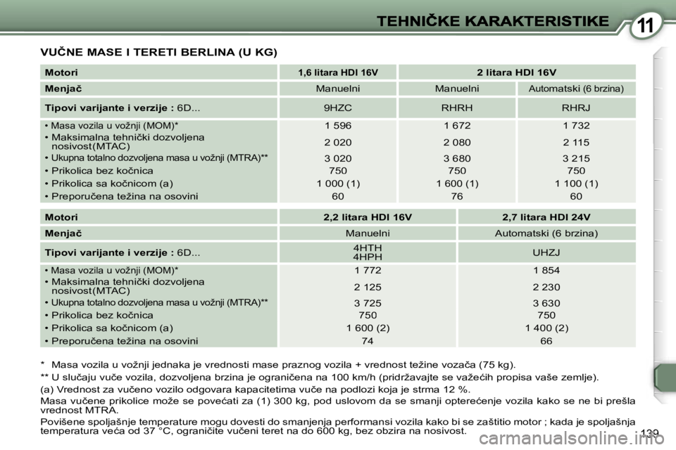 Peugeot 407 2007  Упутство за употребу (in Serbian) �1�1
�1�3�9
�V�U�Č�N�E� �M�A�S�E� �I� �T�E�R�E�T�I� �B�E�R�L�I�N�A� �(�U� �K�G�)
�*�  �M�a�s�a� �v�o�z�i�l�a� �u� �v�o�ž�n�j�i� �j�e�d�n�a�k�a� �j�e� �v�r�e�d�n�o�s�t�i� �m�a�s�e� �p�r�a�z�n�o�g� �v