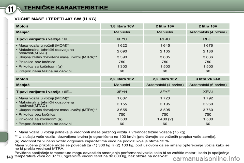 Peugeot 407 2007  Упутство за употребу (in Serbian) �1�1
�1�4�0
�V�U�Č�N�E� �M�A�S�E� �I� �T�E�R�E�T�I� �4�0�7� �S�W� �(�U� �K�G�)
�M�o�t�o�r�i�1�,�8� �l�i�t�a�r�a� �1�6�V�2� �l�i�t�r�a� �1�6�V�2� �l�i�t�r�a� �1�6�V
�M�e�n�j�a�č�M�a�n�u�e�l�n�i�M�a�n