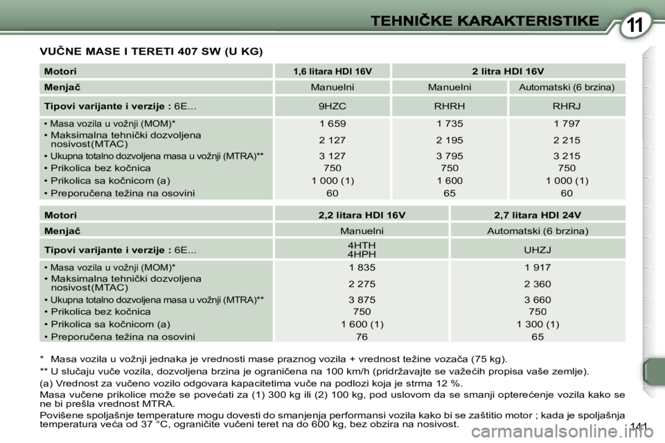 Peugeot 407 2007  Упутство за употребу (in Serbian) �1�1
�1�4�1
�V�U�Č�N�E� �M�A�S�E� �I� �T�E�R�E�T�I� �4�0�7� �S�W� �(�U� �K�G�)
�*�  �M�a�s�a� �v�o�z�i�l�a� �u� �v�o�ž�n�j�i� �j�e�d�n�a�k�a� �j�e� �v�r�e�d�n�o�s�t�i� �m�a�s�e� �p�r�a�z�n�o�g� �v�o