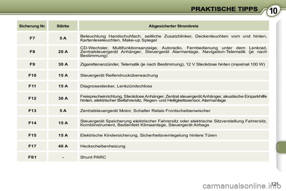 Peugeot 407 2006.5  Betriebsanleitung (in German) �1�0�1�0
�1�2�1
�S�i�c�h�e�r�u�n�g� �N�r�.�S�t�ä�r�k�e�A�b�g�e�s�i�c�h�e�r�t�e�r� �S�t�r�o�m�k�r�e�i�s
�F�7 �5� �A�B�e�l�e�u�c�h�t�u�n�g�  �H�a�n�d�s�c�h�u�h�f�a�c�h�,�  �s�e�i�t�l�i�c�h�e�  �Z�u�s�a