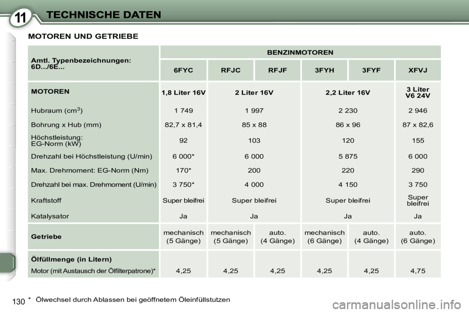 Peugeot 407 2006.5  Betriebsanleitung (in German) �1�1
�1�3�0
�M�O�T�O�R�E�N� �U�N�D� �G�E�T�R�I�E�B�E
�A�m�t�l�.� �T�y�p�e�n�b�e�z�e�i�c�h�n�u�n�g�e�n�:� �6�D�.�.�.�/�6�E�.�.�.
�B�E�N�Z�I�N�M�O�T�O�R�E�N
�6�F�Y�C�R�F�J�C�R�F�J�F�3�F�Y�H�3�F�Y�F�X�F�
