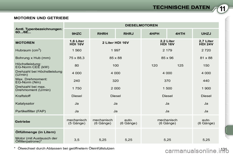 Peugeot 407 2006.5  Betriebsanleitung (in German) �1�1
�1�3�1
�M�O�T�O�R�E�N� �U�N�D� �G�E�T�R�I�E�B�E
�A�m�t�l�.� �T�y�p�e�n�b�e�z�e�i�c�h�n�u�n�g�e�n�:� �6�D�.�.�.�/�6�E�.�.�.
�D�I�E�S�E�L�M�O�T�O�R�E�N
�9�H�Z�C�R�H�R�H�R�H�R�J�4�H�P�H�4�H�T�H�U�H�