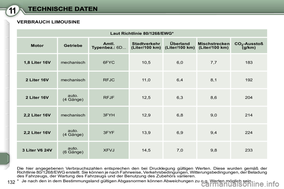 Peugeot 407 2006.5  Betriebsanleitung (in German) �1�1
�1�3�2
�L�a�u�t� �R�i�c�h�t�l�i�n�i�e� �8�0�/�1�2�6�8�/�E�W�G�*
�M�o�t�o�r�G�e�t�r�i�e�b�e�A�m�t�l�.� �T�y�p�e�n�b�e�z�.�:� �6�D�.�.�.�S�t�a�d�t�v�e�r�k�e�h�r� �(�L�i�t�e�r�/�1�0�0� �k�m�)�Ü�b�e