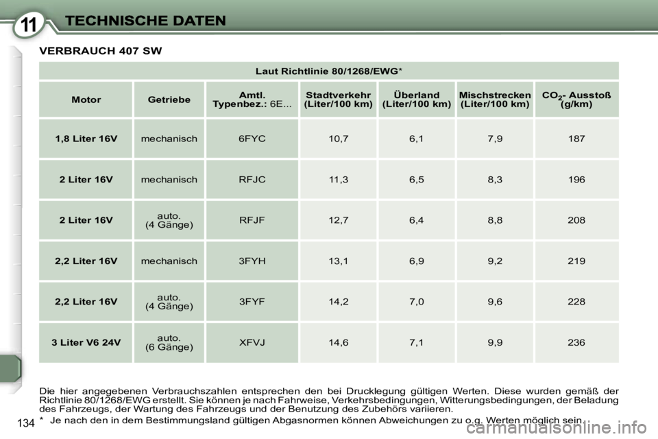 Peugeot 407 2006.5  Betriebsanleitung (in German) �1�1
�1�3�4
�L�a�u�t� �R�i�c�h�t�l�i�n�i�e� �8�0�/�1�2�6�8�/�E�W�G�*
�M�o�t�o�r�G�e�t�r�i�e�b�e�A�m�t�l�.� �T�y�p�e�n�b�e�z�.�:� �6�E�.�.�.�S�t�a�d�t�v�e�r�k�e�h�r� �(�L�i�t�e�r�/�1�0�0� �k�m�)�Ü�b�e