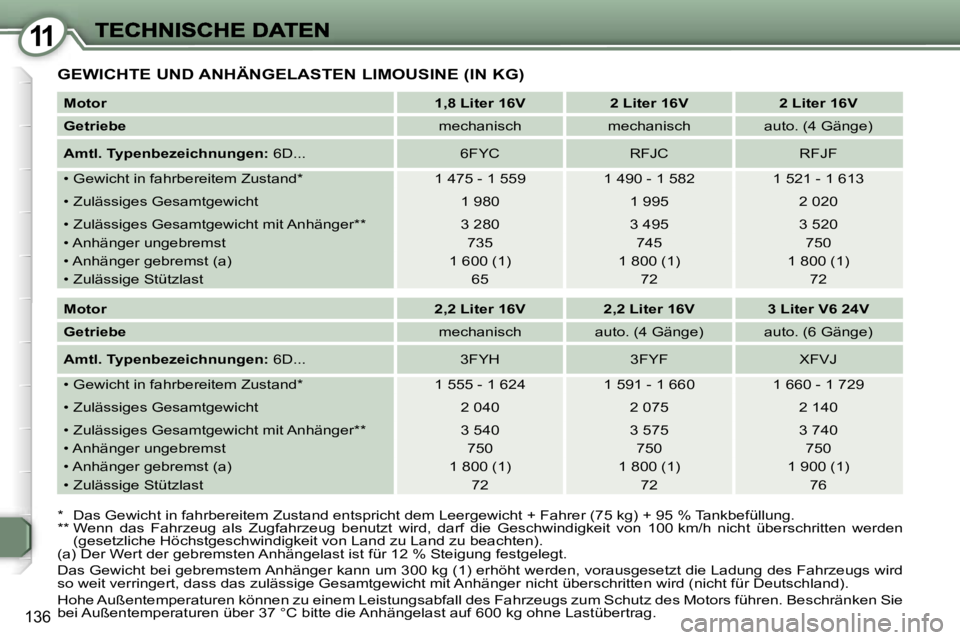 Peugeot 407 2006.5  Betriebsanleitung (in German) �1�1
�1�3�6
�G�E�W�I�C�H�T�E� �U�N�D� �A�N�H�Ä�N�G�E�L�A�S�T�E�N� �L�I�M�O�U�S�I�N�E� �(�I�N� �K�G�)
�*�  �D�a�s� �G�e�w�i�c�h�t� �i�n� �f�a�h�r�b�e�r�e�i�t�e�m� �Z�u�s�t�a�n�d� �e�n�t�s�p�r�i�c�h�t�