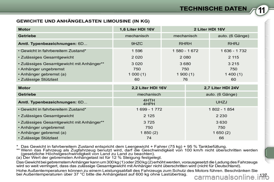 Peugeot 407 2006.5  Betriebsanleitung (in German) �1�1
�1�3�7
�G�E�W�I�C�H�T�E� �U�N�D� �A�N�H�Ä�N�G�E�L�A�S�T�E�N� �L�I�M�O�U�S�I�N�E� �(�I�N� �K�G�)
�*�  �D�a�s� �G�e�w�i�c�h�t� �i�n� �f�a�h�r�b�e�r�e�i�t�e�m� �Z�u�s�t�a�n�d� �e�n�t�s�p�r�i�c�h�t�
