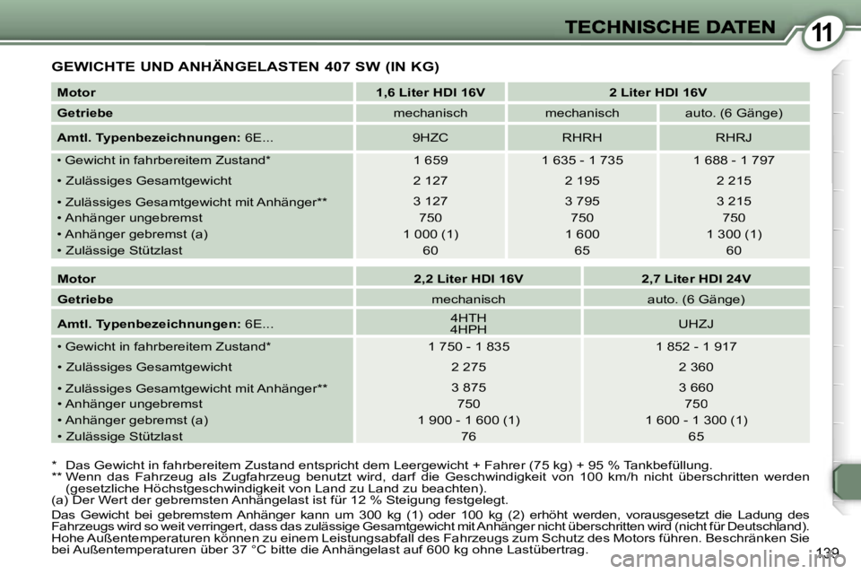 Peugeot 407 2006.5  Betriebsanleitung (in German) �1�1
�1�3�9
�G�E�W�I�C�H�T�E� �U�N�D� �A�N�H�Ä�N�G�E�L�A�S�T�E�N� �4�0�7� �S�W� �(�I�N� �K�G�)
�*�  �D�a�s� �G�e�w�i�c�h�t� �i�n� �f�a�h�r�b�e�r�e�i�t�e�m� �Z�u�s�t�a�n�d� �e�n�t�s�p�r�i�c�h�t� �d�e�