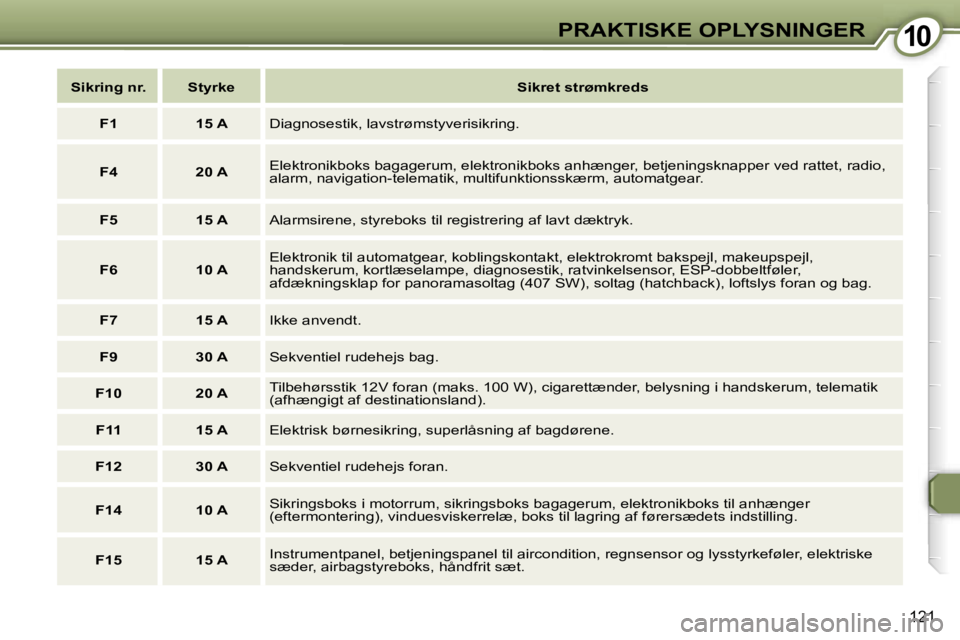 Peugeot 407 2006  Instruktionsbog (in Danish) �1�0�P�R�A�K�T�I�S�K�E� �O�P�L�Y�S�N�I�N�G�E�R
�1�2�1
�S�i�k�r�i�n�g� �n�r�. �S�t�y�r�k�e�S�i�k�r�e�t� �s�t�r�ø�m�k�r�e�d�s
�F�1 �1�5� �A �D�i�a�g�n�o�s�e�s�t�i�k�,� �l�a�v�s�t�r�ø�m�s�t�y�v�e�r�i�s