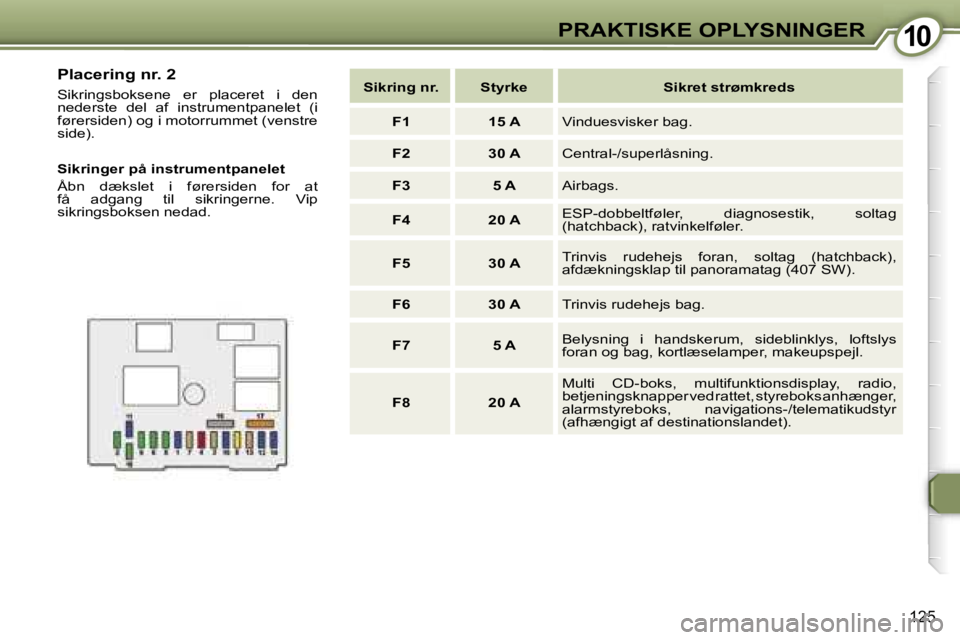 Peugeot 407 2006  Instruktionsbog (in Danish) �1�0�P�R�A�K�T�I�S�K�E� �O�P�L�Y�S�N�I�N�G�E�R
�1�2�5
�S�i�k�r�i�n�g� �n�r�. �S�t�y�r�k�e �S�i�k�r�e�t� �s�t�r�ø�m�k�r�e�d�s�F�1 �1�5� �A �V�i�n�d�u�e�s�v�i�s�k�e�r� �b�a�g�.
�F�2 �3�0� �A �C�e�n�t�r