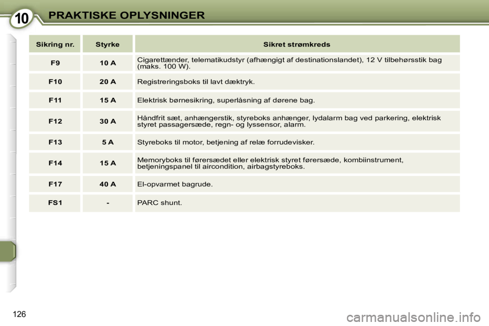 Peugeot 407 2006  Instruktionsbog (in Danish) �1�0�P�R�A�K�T�I�S�K�E� �O�P�L�Y�S�N�I�N�G�E�R
�1�2�6
�S�i�k�r�i�n�g� �n�r�. �S�t�y�r�k�e�S�i�k�r�e�t� �s�t�r�ø�m�k�r�e�d�s
�F�9 �1�0� �A �C�i�g�a�r�e�t�t�æ�n�d�e�r�,� �t�e�l�e�m�a�t�i�k�u�d�s�t�y�r