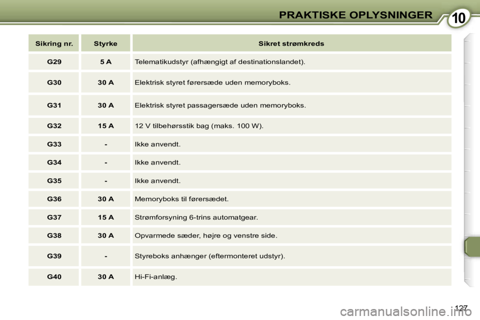 Peugeot 407 2006  Instruktionsbog (in Danish) �1�0�P�R�A�K�T�I�S�K�E� �O�P�L�Y�S�N�I�N�G�E�R
�1�2�7
�S�i�k�r�i�n�g� �n�r�. �S�t�y�r�k�e�S�i�k�r�e�t� �s�t�r�ø�m�k�r�e�d�s
�G�2�9 �5� �A �T�e�l�e�m�a�t�i�k�u�d�s�t�y�r� �(�a�f�h�æ�n�g�i�g�t� �a�f� 