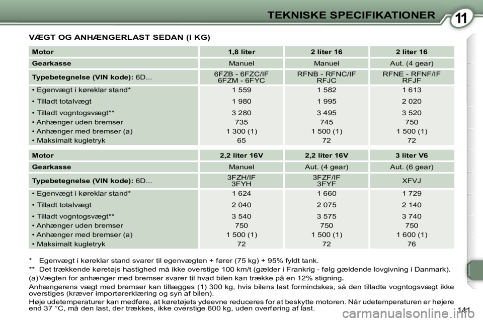 Peugeot 407 2006  Instruktionsbog (in Danish) �1�1�T�E�K�N�I�S�K�E� �S�P�E�C�I�F�I�K�A�T�I�O�N�E�R
�1�4�1
�V�Æ�G�T� �O�G� �A�N�H�Æ�N�G�E�R�L�A�S�T� �S�E�D�A�N� �(�I� �K�G�)
�*�  �E�g�e�n�v�æ�g�t� �i� �k�ø�r�e�k�l�a�r� �s�t�a�n�d� �s�v�a�r�e�r