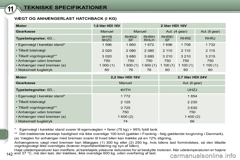 Peugeot 407 2006  Instruktionsbog (in Danish) �1�1�T�E�K�N�I�S�K�E� �S�P�E�C�I�F�I�K�A�T�I�O�N�E�R
�1�4�2
�V�Æ�G�T� �O�G� �A�N�H�Æ�N�G�E�R�L�A�S�T� �H�A�T�C�H�B�A�C�K� �(�I� �K�G�)
�*�  �E�g�e�n�v�æ�g�t� �i� �k�ø�r�e�k�l�a�r� �s�t�a�n�d� �s�v