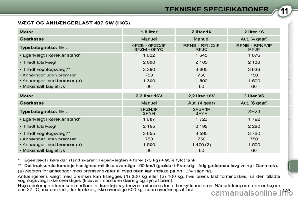 Peugeot 407 2006  Instruktionsbog (in Danish) �1�1�T�E�K�N�I�S�K�E� �S�P�E�C�I�F�I�K�A�T�I�O�N�E�R
�1�4�3
�V�Æ�G�T� �O�G� �A�N�H�Æ�N�G�E�R�L�A�S�T� �4�0�7� �S�W� �(�I� �K�G�)
�M�o�t�o�r�1�,�8� �l�i�t�e�r �2� �l�i�t�e�r� �1�6 �2� �l�i�t�e�r� �1�