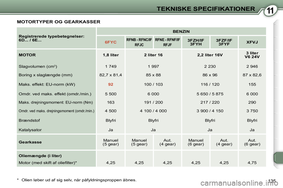 Peugeot 407 2006  Instruktionsbog (in Danish) �1�1�T�E�K�N�I�S�K�E� �S�P�E�C�I�F�I�K�A�T�I�O�N�E�R
�1�3�5
�M�O�T�O�R�T�Y�P�E�R� �O�G� �G�E�A�R�K�A�S�S�E�R
�R�e�g�i�s�t�r�e�r�e�d�e� �t�y�p�e�b�e�t�e�g�n�e�l�s�e�r�:�  
�6�D�.�.�.� �/� �6�E�.�.�.�B�