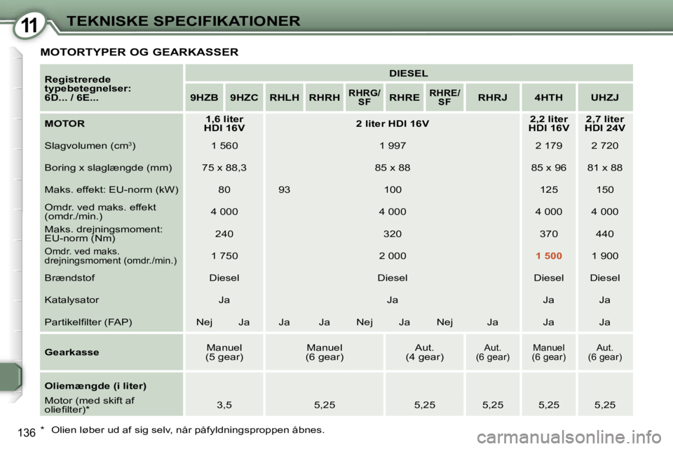 Peugeot 407 2006  Instruktionsbog (in Danish) �1�1�T�E�K�N�I�S�K�E� �S�P�E�C�I�F�I�K�A�T�I�O�N�E�R
�1�3�6
�M�O�T�O�R�T�Y�P�E�R� �O�G� �G�E�A�R�K�A�S�S�E�R
�R�e�g�i�s�t�r�e�r�e�d�e�  
�t�y�p�e�b�e�t�e�g�n�e�l�s�e�r�:� 
�6�D�.�.�.� �/� �6�E�.�.�.�D